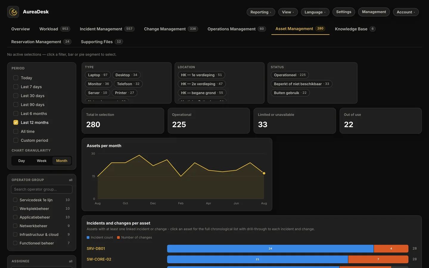 The Asset management view showing counts by type, location and status.